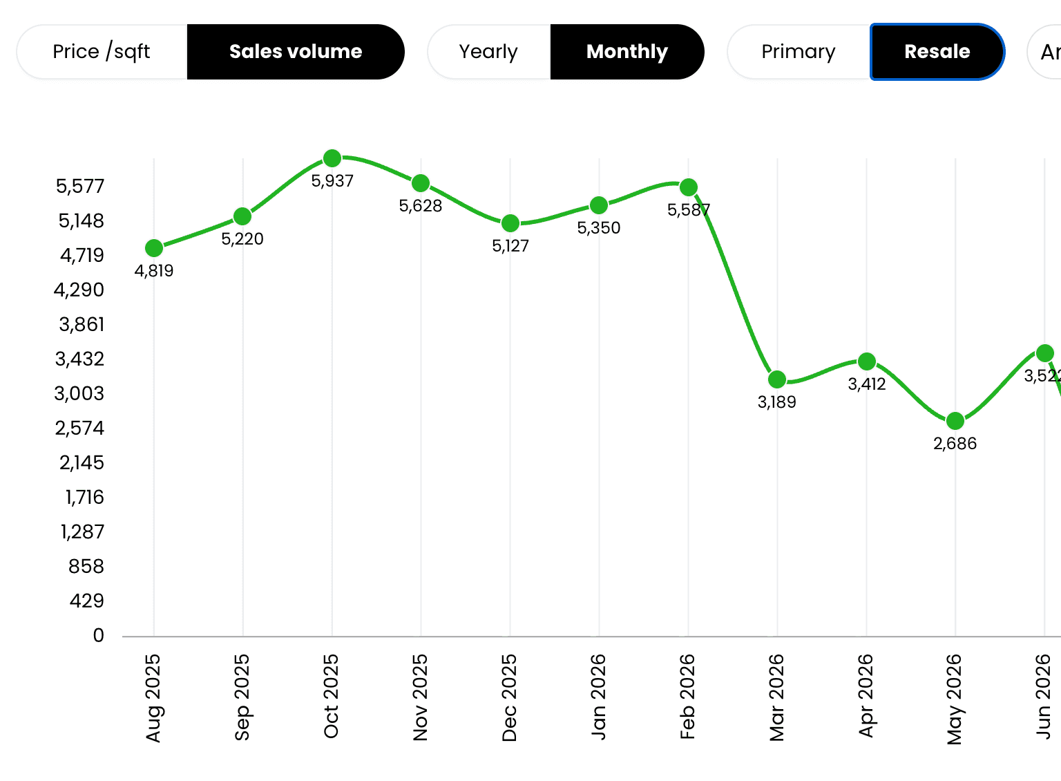 Dubai Property Market Update - Post Crisis